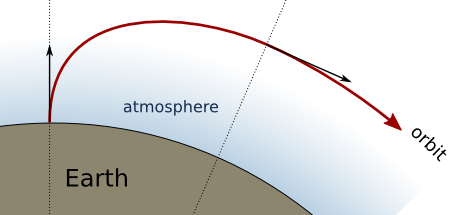 Rocket trajectory: initial vector is vertical, final is tangent